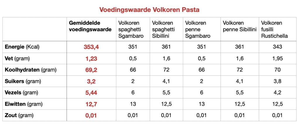 Tabel met een overzicht van de voedingswaarde van volkoren pasta