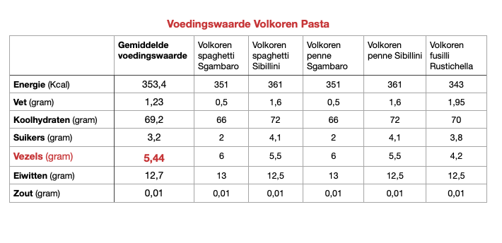 Een tabel met de hoeveelheid vezels in volkoren pasta